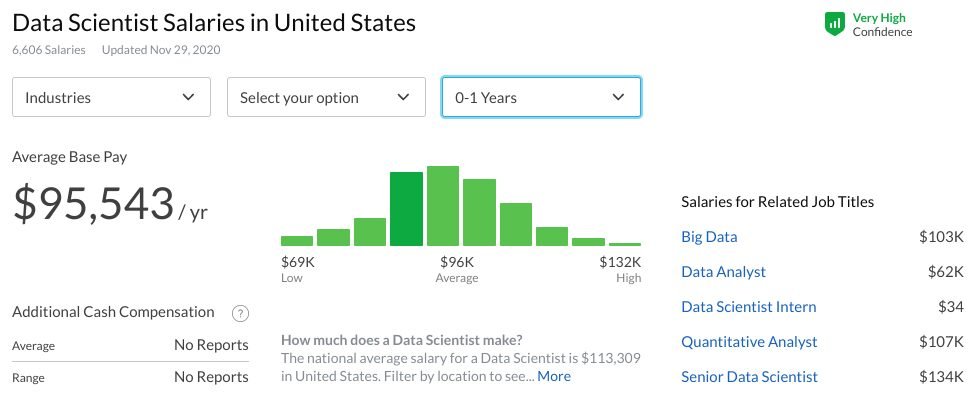 Entry level data science salaries